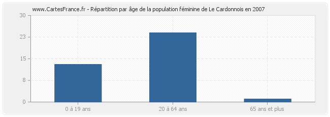 Répartition par âge de la population féminine de Le Cardonnois en 2007